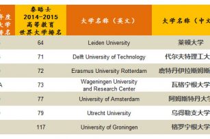 2015全球大学排行榜出炉，荷兰保持强势